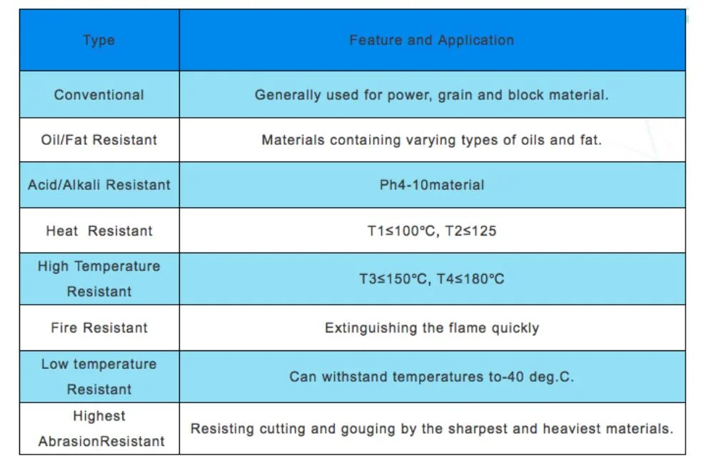 New Products Wear Resistance Oil Resistant White Food Grade Light Duty Industrial Conveyor/Transmission Belting/Belt